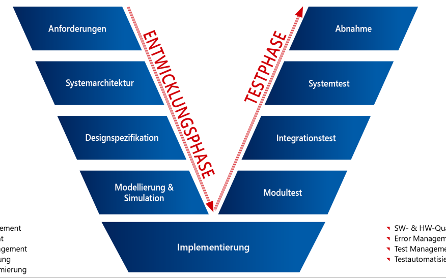 SPS Programmierung in Stuttgart mit Softwareentwicklung für Maschinen und B&R Automatisierung